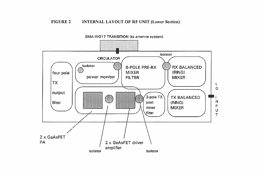Fig.2:  Internal layout of RF unit