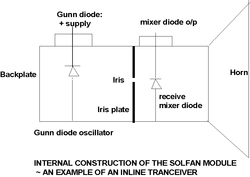 Internal construction of a Solfan module